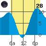 Seattle tide chart for Thursday, July 28, 2022