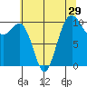 Seattle tide chart for Friday, July 29, 2022