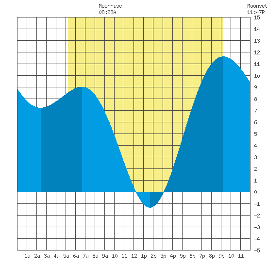Seattle tide chart for Saturday, July 2, 2022