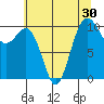 Seattle tide chart for Saturday, July 30, 2022