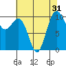 Seattle tide chart for Sunday, July 31, 2022