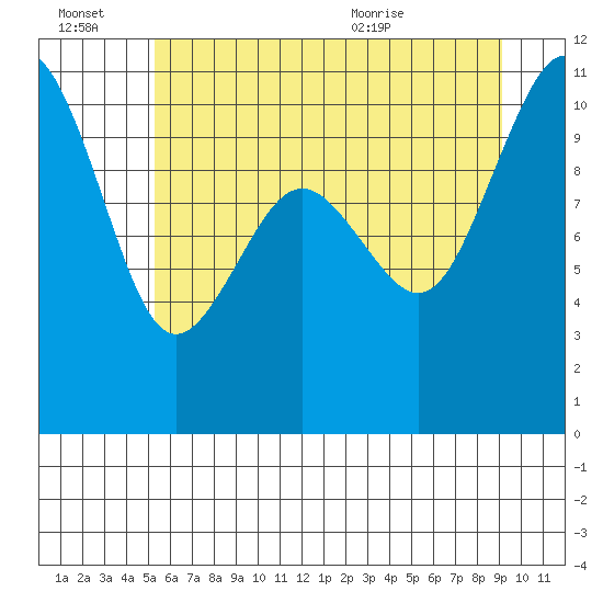 Seattle tide chart for Thursday, July 7, 2022