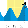 Seattle tide chart for Tuesday, August 16, 2022