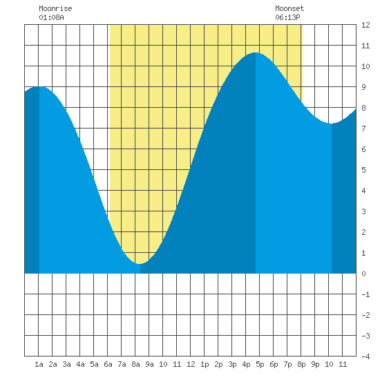 Seattle tide chart for Monday, August 22, 2022