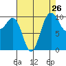Seattle tide chart for Friday, August 26, 2022