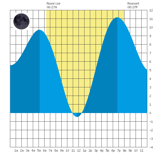 Seattle tide chart for Saturday, August 27, 2022