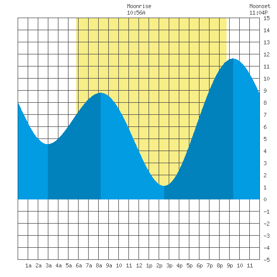 Seattle tide chart for Tuesday, August 2, 2022