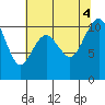 Seattle tide chart for Thursday, August 4, 2022