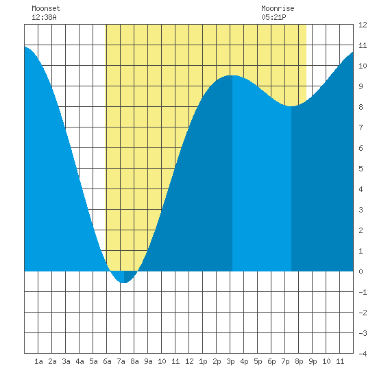 Seattle tide chart for Sunday, August 7, 2022