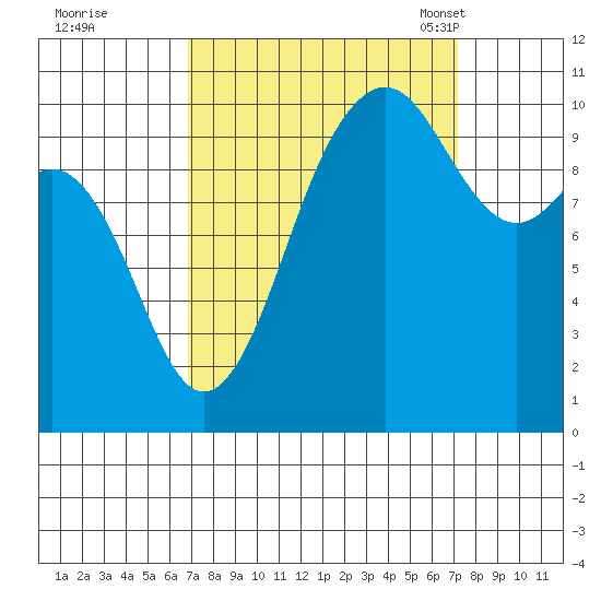 Seattle tide chart for Tuesday, September 20, 2022