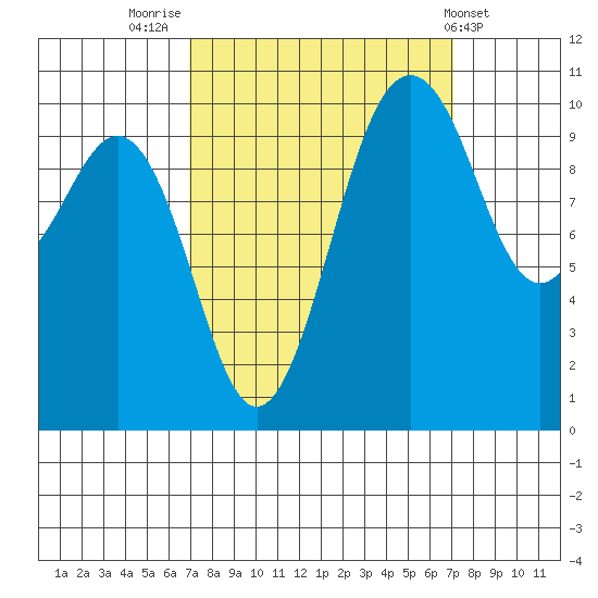 Seattle tide chart for Friday, September 23, 2022