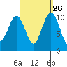 Seattle tide chart for Monday, September 26, 2022