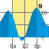 Seattle tide chart for Friday, September 9, 2022