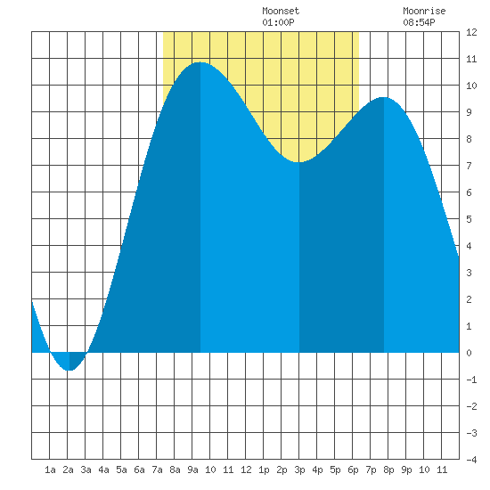 Seattle tide chart for Friday, October 14, 2022