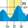 Seattle tide chart for Friday, October 21, 2022