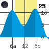 Seattle tide chart for Tuesday, October 25, 2022
