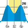 Seattle tide chart for Wednesday, October 26, 2022