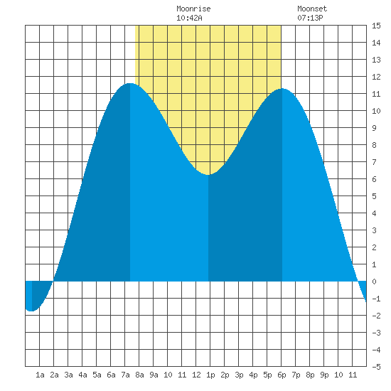 Seattle tide chart for Thursday, October 27, 2022