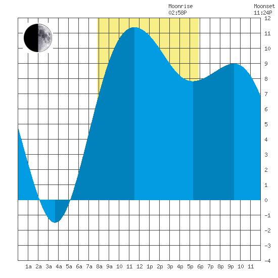 Seattle tide chart for Monday, October 31, 2022