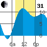 Seattle tide chart for Monday, October 31, 2022
