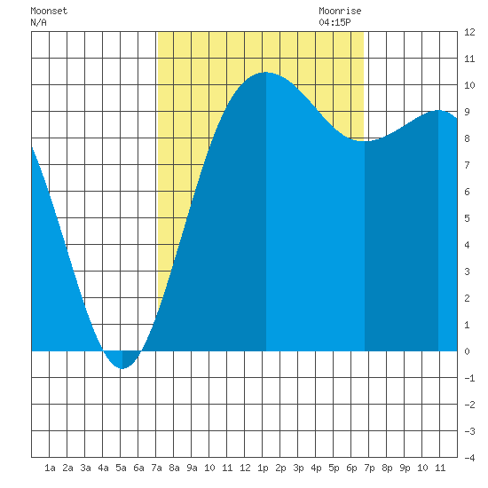 Seattle tide chart for Monday, October 3, 2022