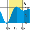 Seattle tide chart for Monday, October 3, 2022