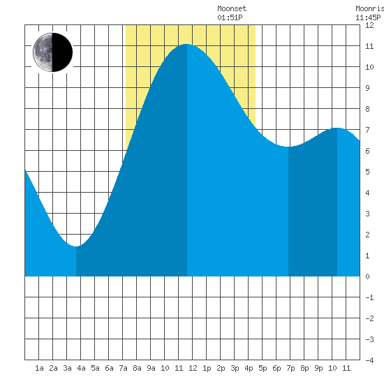 Seattle tide chart for Wednesday, November 16, 2022