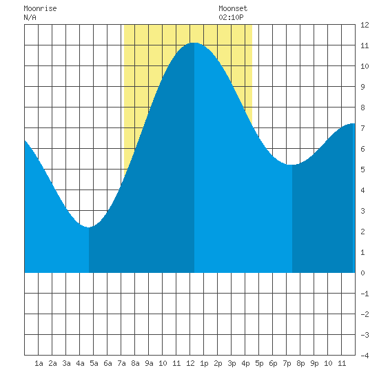 Seattle tide chart for Thursday, November 17, 2022