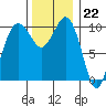 Seattle tide chart for Tuesday, November 22, 2022