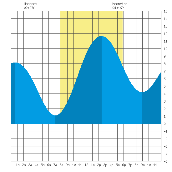 Seattle tide chart for Thursday, November 3, 2022