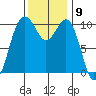 Seattle tide chart for Wednesday, November 9, 2022