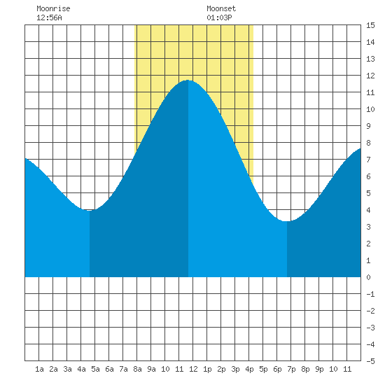 Seattle tide chart for Saturday, December 17, 2022
