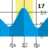 Seattle tide chart for Saturday, December 17, 2022