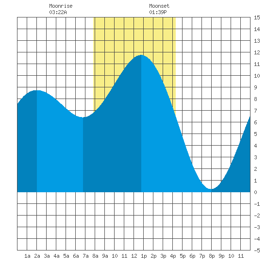 Seattle tide chart for Monday, December 19, 2022