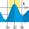Seattle tide chart for Thursday, December 1, 2022