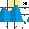 Seattle tide chart for Tuesday, December 20, 2022