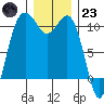 Seattle tide chart for Friday, December 23, 2022