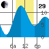 Seattle tide chart for Thursday, December 29, 2022