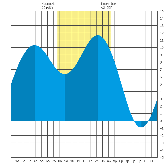 Seattle tide chart for Monday, December 5, 2022