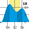 Seattle tide chart for Tuesday, January 10, 2023