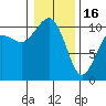 Seattle tide chart for Monday, January 16, 2023