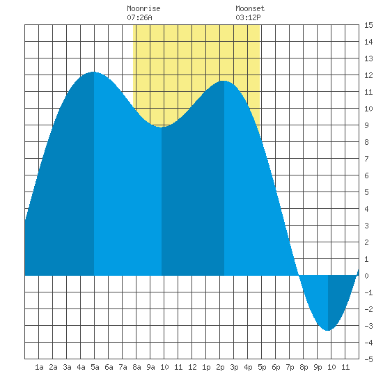 Seattle tide chart for Friday, January 20, 2023