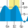 Seattle tide chart for Tuesday, January 3, 2023