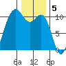 Seattle tide chart for Thursday, January 5, 2023