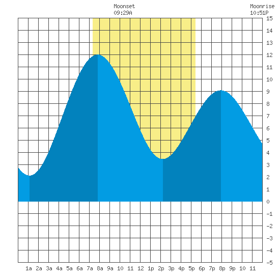 Seattle tide chart for Friday, February 10, 2023