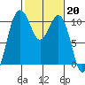 Seattle tide chart for Monday, February 20, 2023