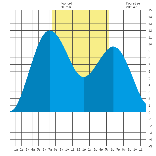 Seattle tide chart for Wednesday, February 8, 2023