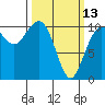 Seattle tide chart for Monday, March 13, 2023