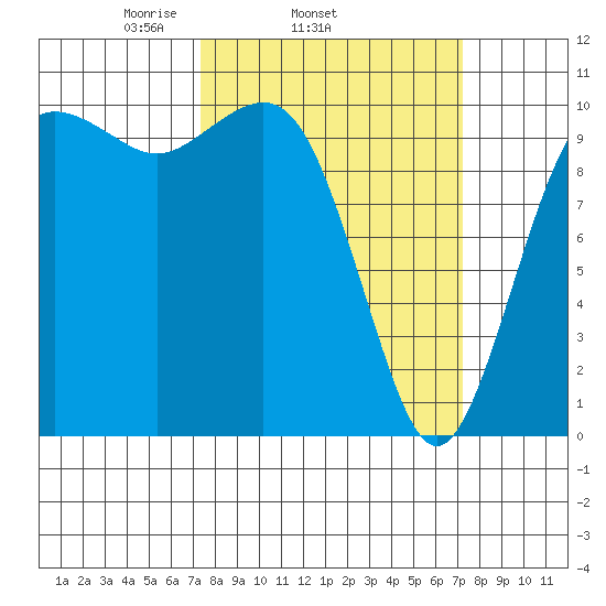 Seattle tide chart for Wednesday, March 15, 2023