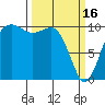 Seattle tide chart for Thursday, March 16, 2023